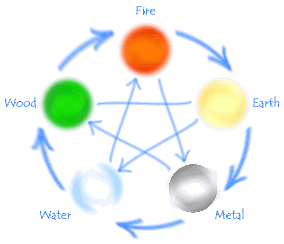 The five elements theory evolved from the study of various processes, functions,  and phenomena of nature. The theory asserts substances can be divided into.
